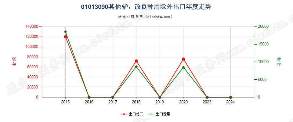 01013090其他驴，改良种用除外出口年度走势图