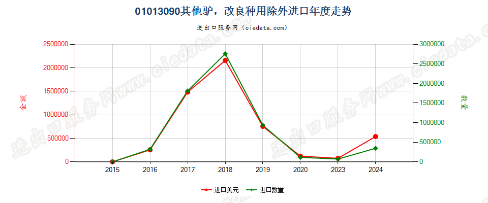 01013090其他驴，改良种用除外进口年度走势图