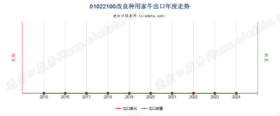 01022100改良种用家牛出口年度走势图