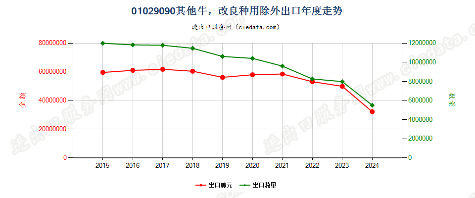 01029090其他牛，改良种用除外出口年度走势图