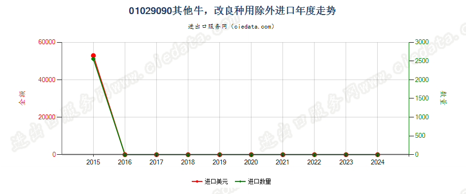 01029090其他牛，改良种用除外进口年度走势图