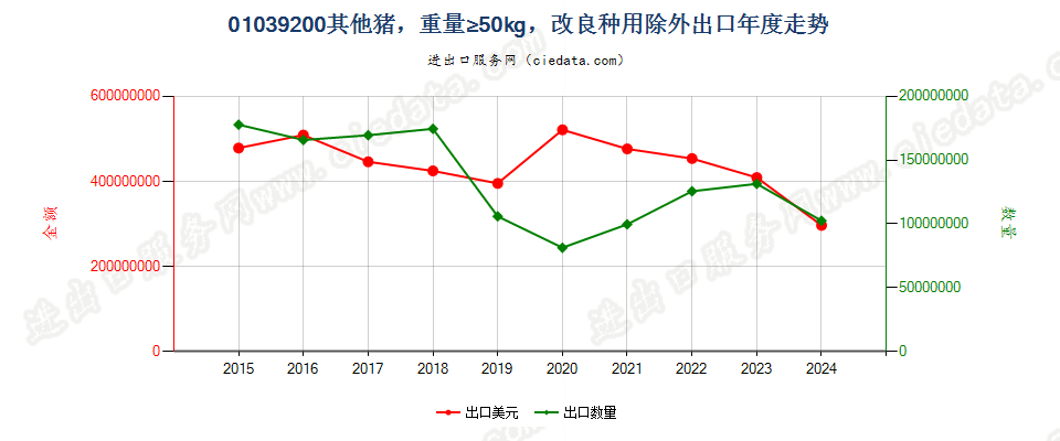 01039200其他猪，重量≥50kg，改良种用除外出口年度走势图