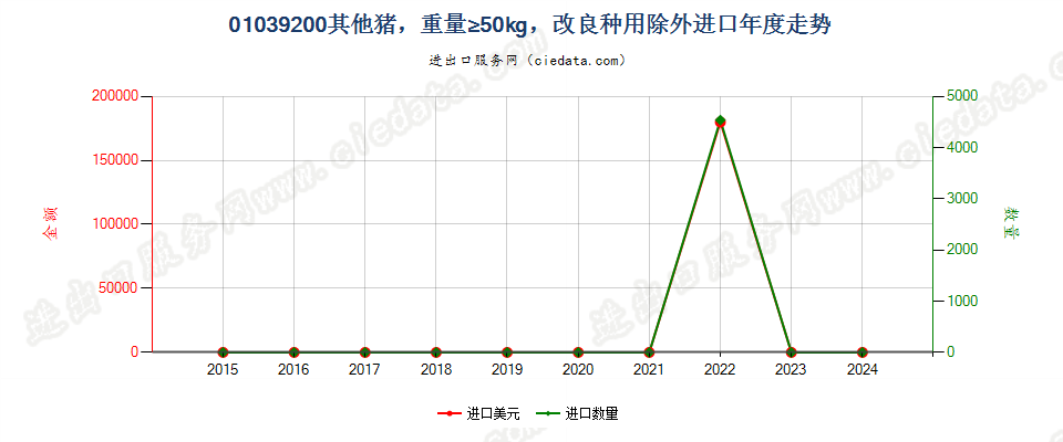 01039200其他猪，重量≥50kg，改良种用除外进口年度走势图