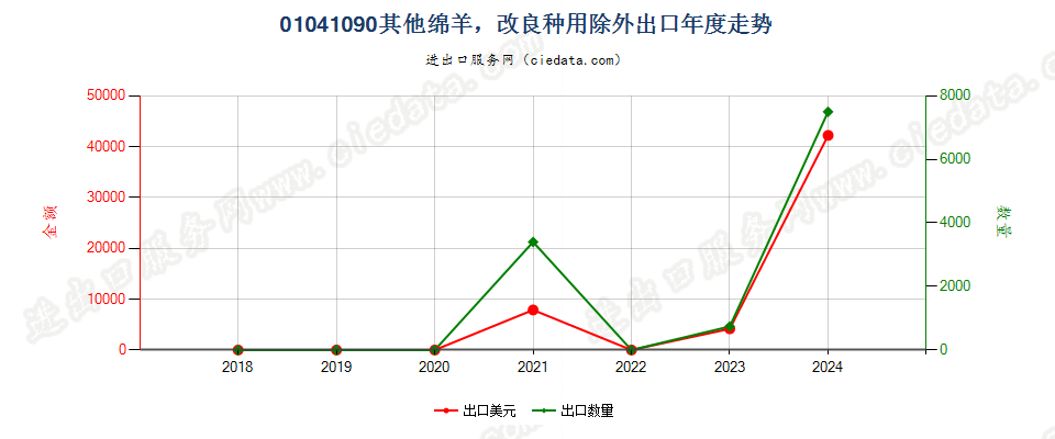 01041090其他绵羊，改良种用除外出口年度走势图