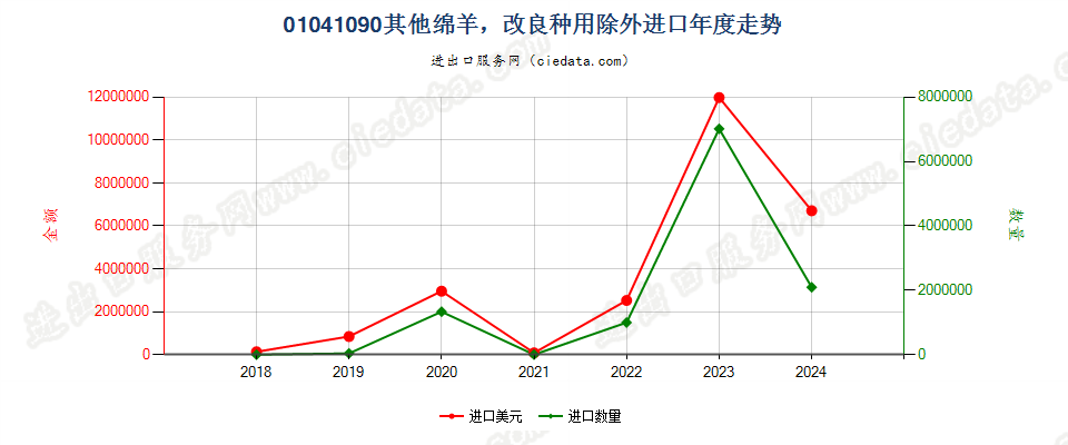 01041090其他绵羊，改良种用除外进口年度走势图