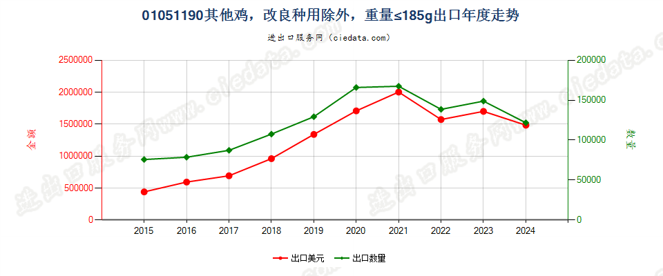 01051190其他鸡，改良种用除外，重量≤185g出口年度走势图