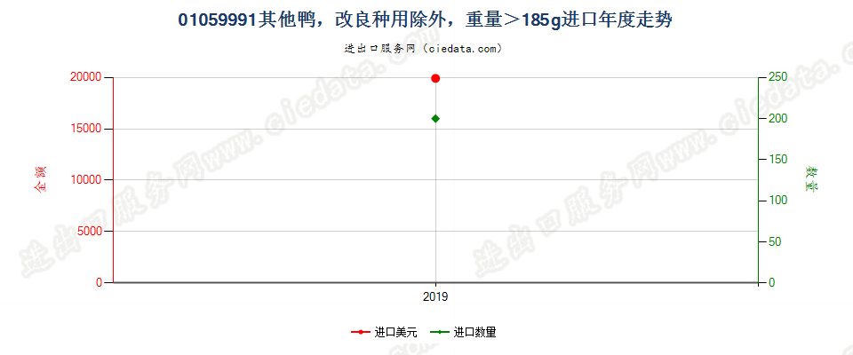 01059991其他鸭，改良种用除外，重量＞185g进口年度走势图