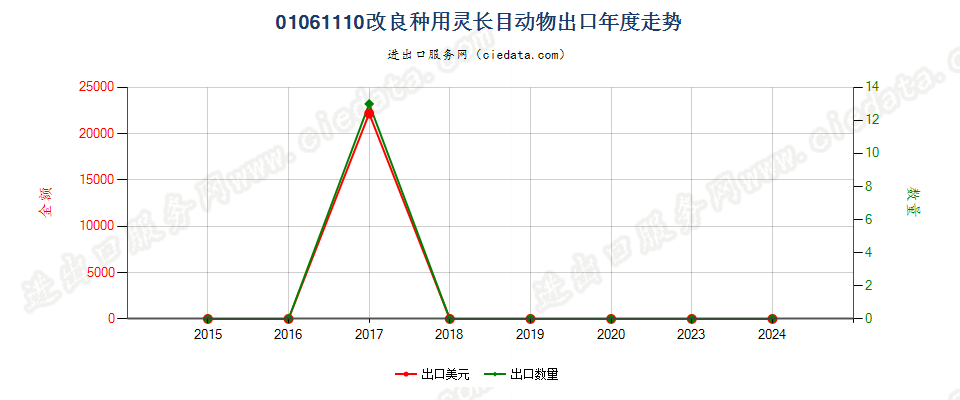 01061110改良种用灵长目动物出口年度走势图