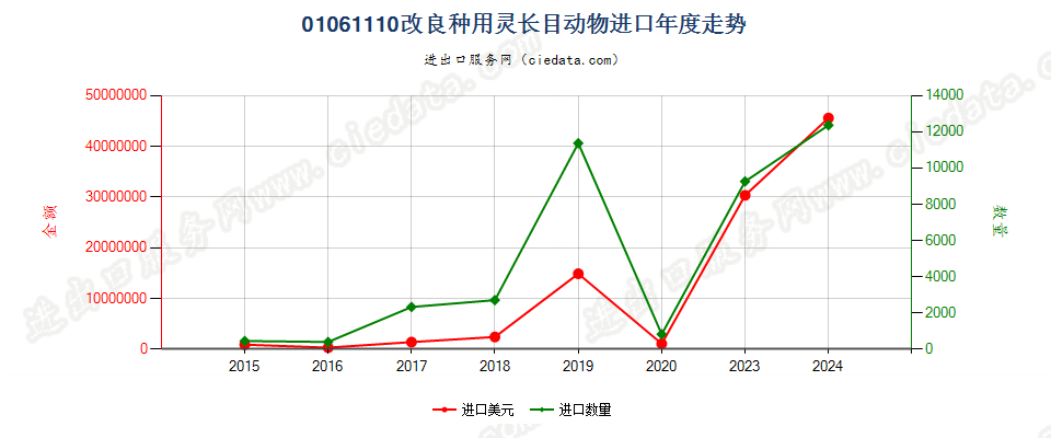 01061110改良种用灵长目动物进口年度走势图