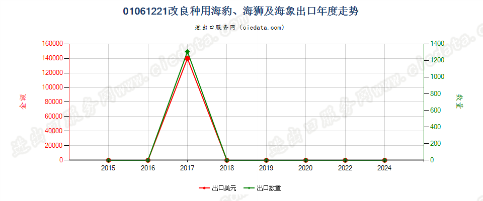 01061221改良种用海豹、海狮及海象出口年度走势图