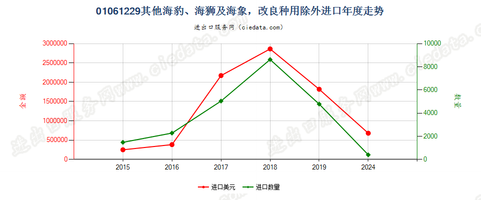 01061229其他海豹、海狮及海象，改良种用除外进口年度走势图