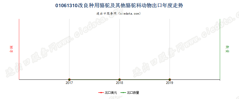 01061310改良种用骆驼及其他骆驼科动物出口年度走势图