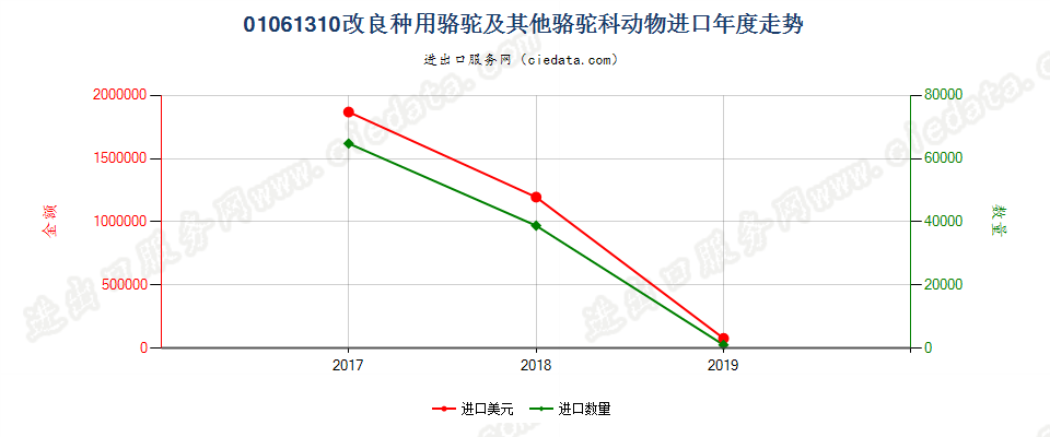 01061310改良种用骆驼及其他骆驼科动物进口年度走势图