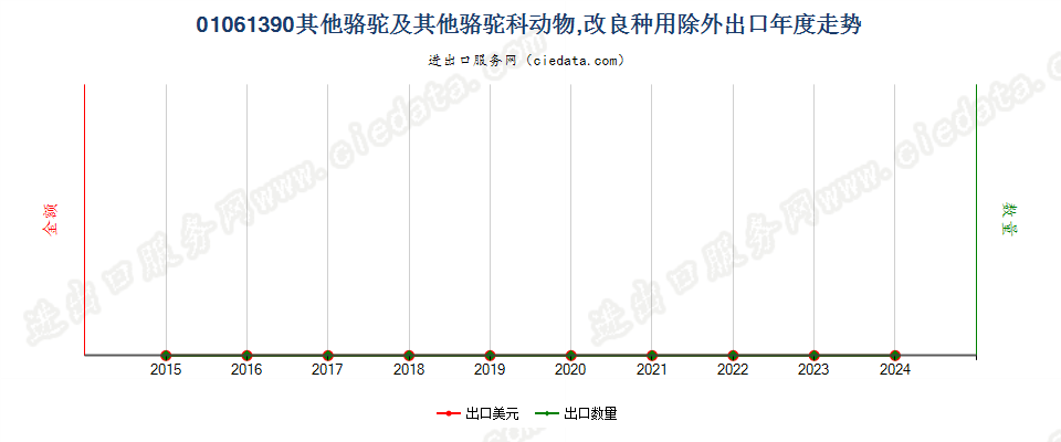 01061390其他骆驼及其他骆驼科动物,改良种用除外出口年度走势图