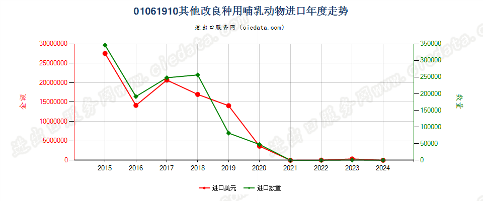 01061910其他改良种用哺乳动物进口年度走势图