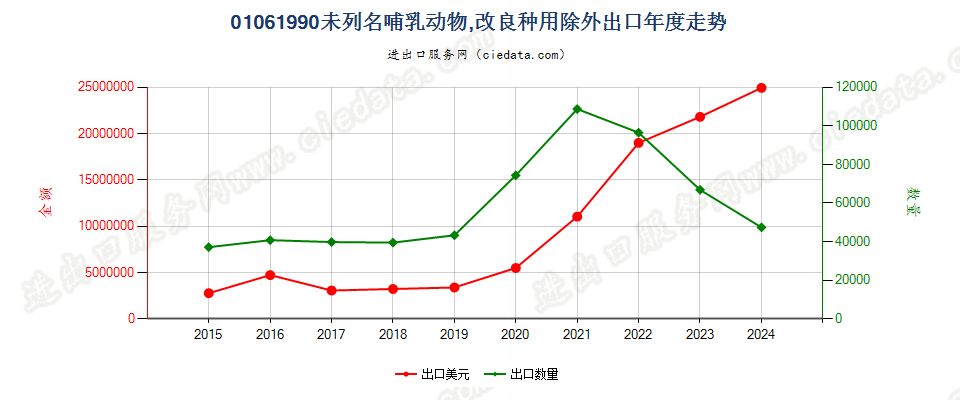 01061990未列名哺乳动物,改良种用除外出口年度走势图