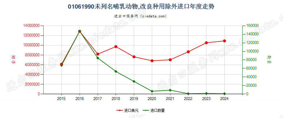 01061990未列名哺乳动物,改良种用除外进口年度走势图