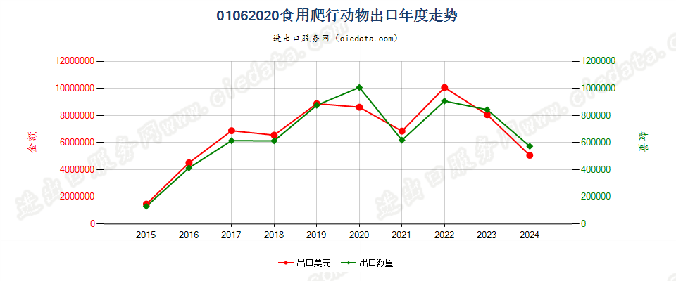 01062020食用爬行动物出口年度走势图