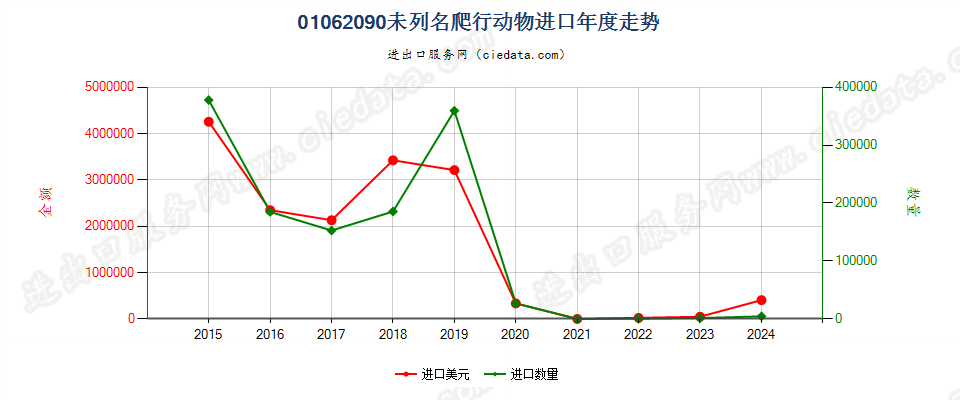 01062090未列名爬行动物进口年度走势图