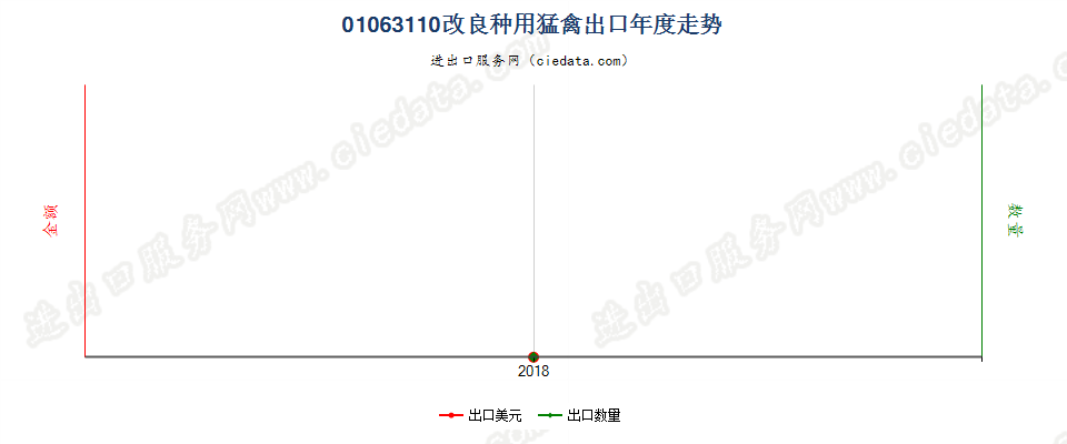 01063110改良种用猛禽出口年度走势图