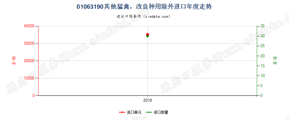 01063190其他猛禽，改良种用除外进口年度走势图