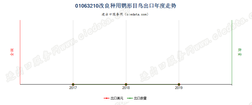 01063210改良种用鹦形目鸟出口年度走势图