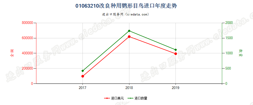 01063210改良种用鹦形目鸟进口年度走势图