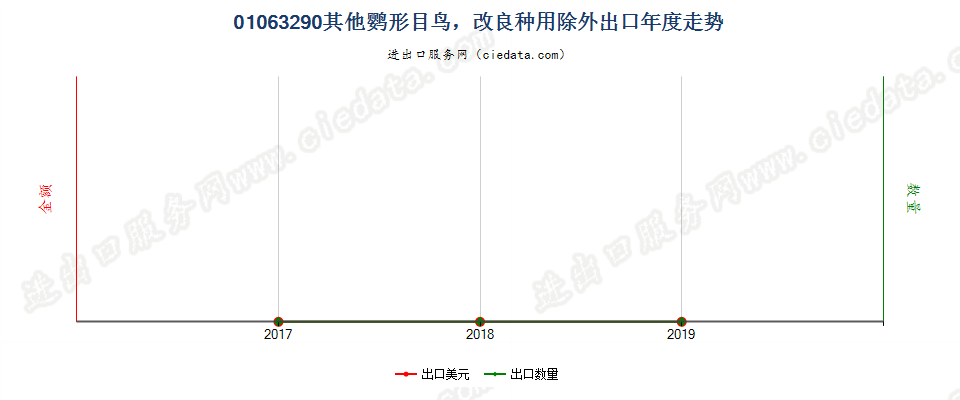 01063290其他鹦形目鸟，改良种用除外出口年度走势图