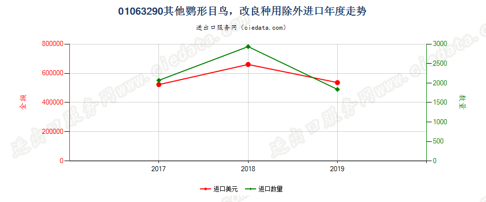 01063290其他鹦形目鸟，改良种用除外进口年度走势图