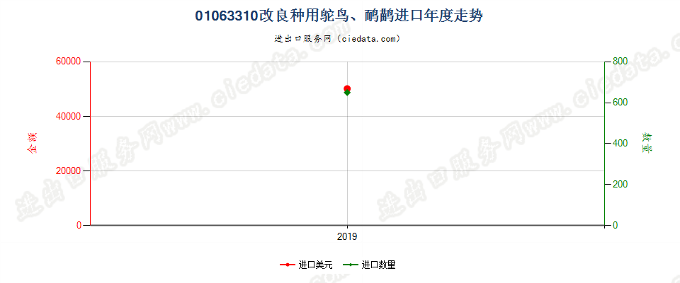 01063310改良种用鸵鸟、鸸鹋进口年度走势图