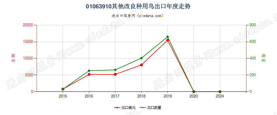 01063910其他改良种用鸟出口年度走势图