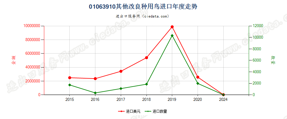 01063910其他改良种用鸟进口年度走势图