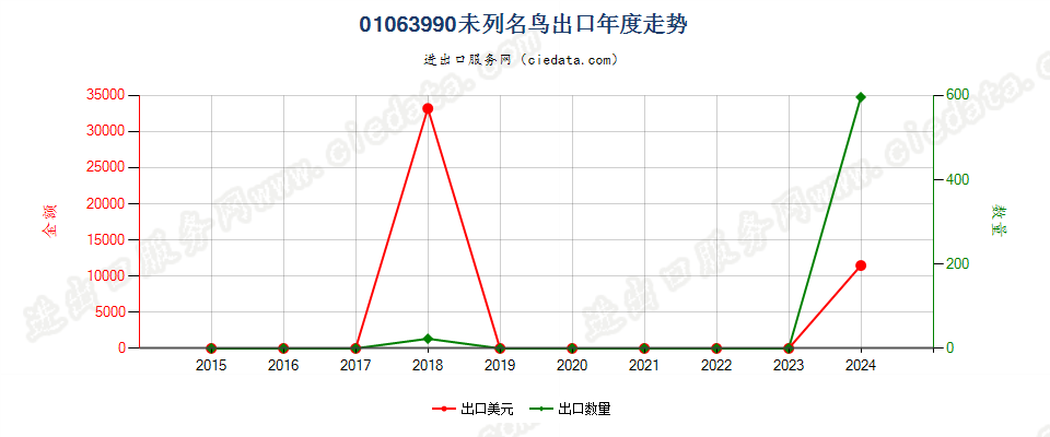 01063990未列名鸟出口年度走势图