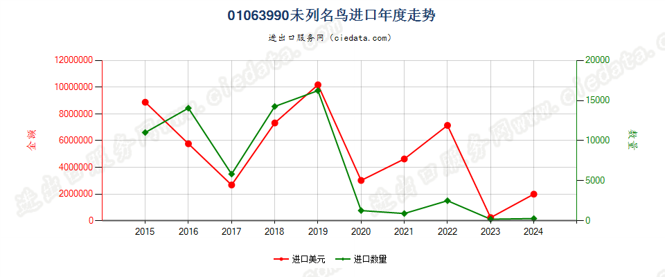 01063990未列名鸟进口年度走势图