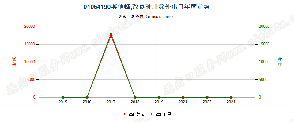 01064190其他蜂,改良种用除外出口年度走势图