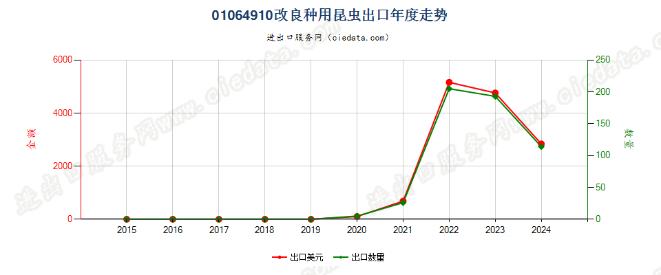 01064910改良种用昆虫出口年度走势图