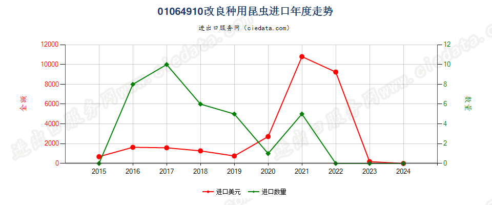 01064910改良种用昆虫进口年度走势图