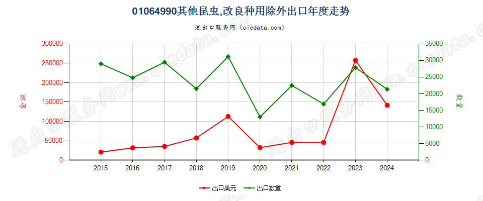 01064990其他昆虫,改良种用除外出口年度走势图