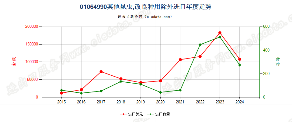 01064990其他昆虫,改良种用除外进口年度走势图