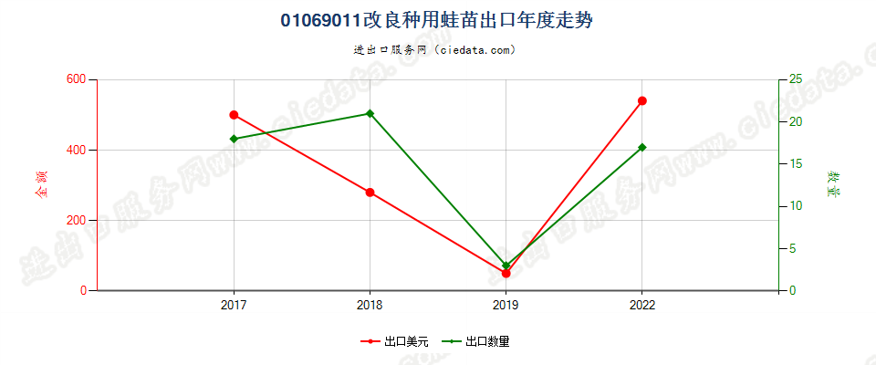 01069011改良种用蛙苗出口年度走势图