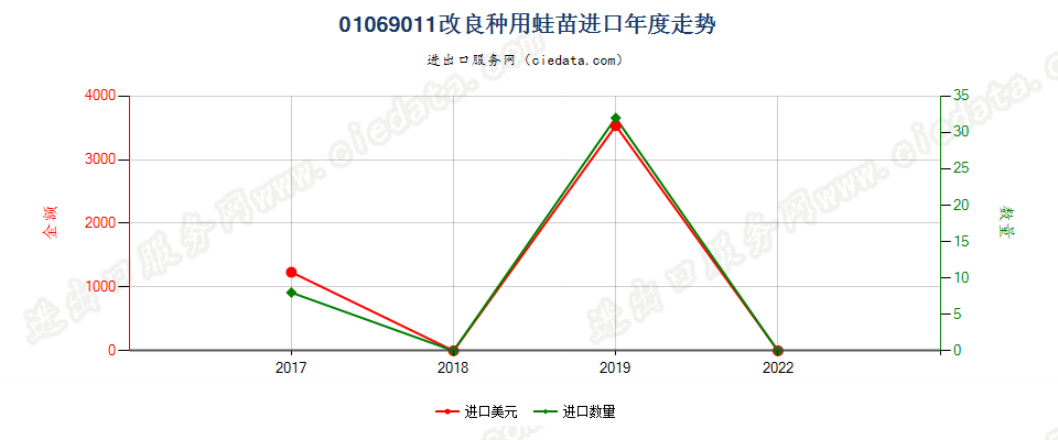 01069011改良种用蛙苗进口年度走势图