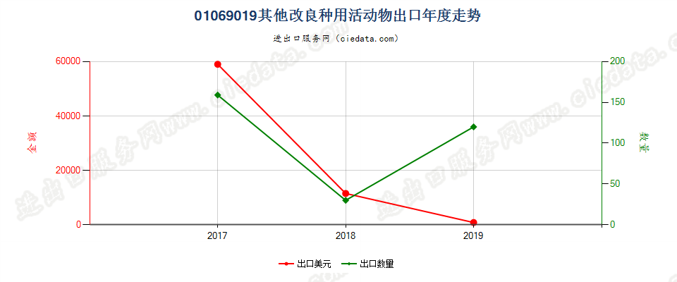 01069019其他改良种用活动物出口年度走势图