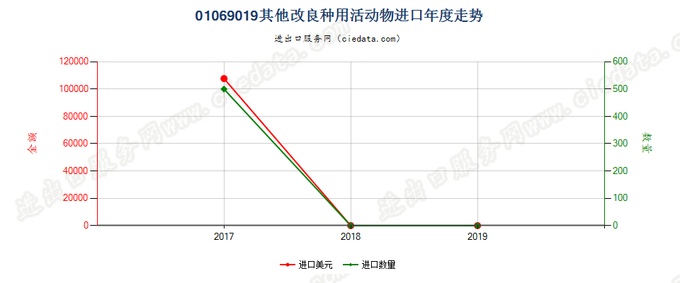 01069019其他改良种用活动物进口年度走势图