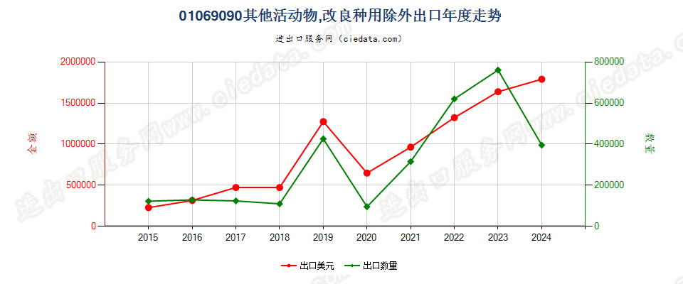 01069090其他活动物,改良种用除外出口年度走势图