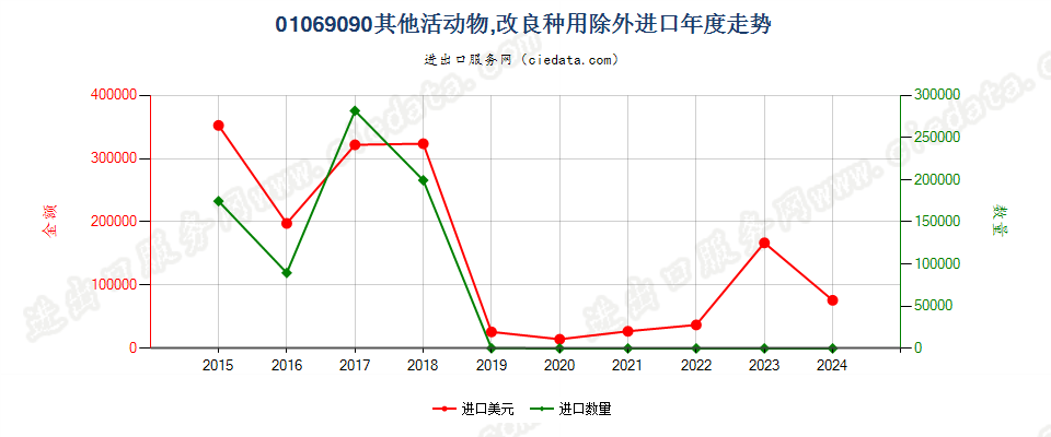 01069090其他活动物,改良种用除外进口年度走势图