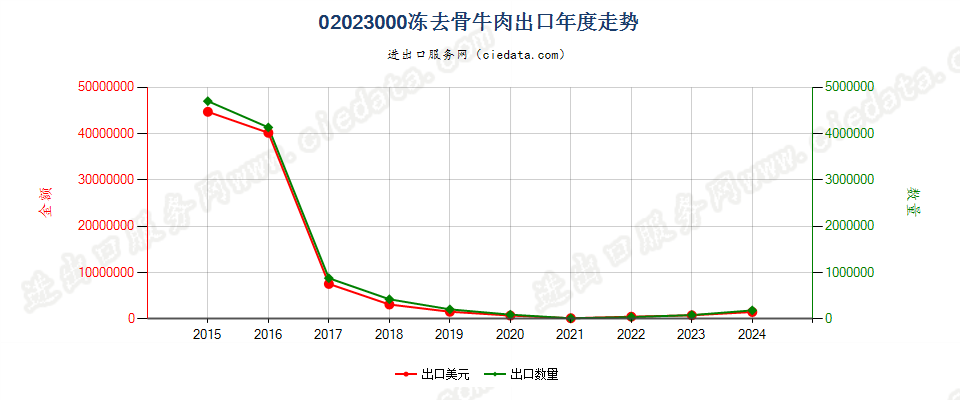 02023000冻去骨牛肉出口年度走势图