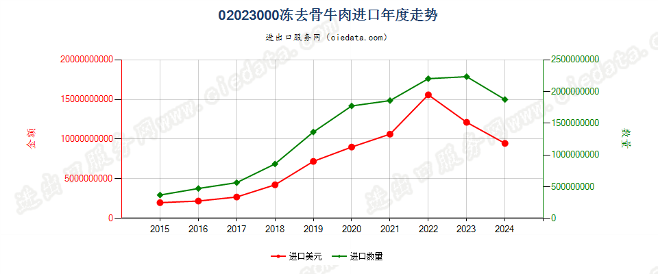 02023000冻去骨牛肉进口年度走势图