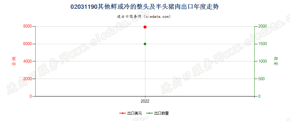 02031190其他鲜或冷的整头及半头猪肉出口年度走势图