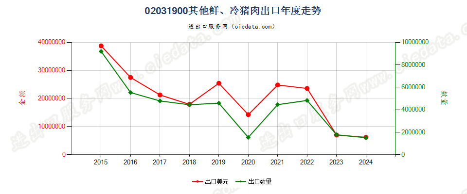 02031900其他鲜或冷的猪肉出口年度走势图