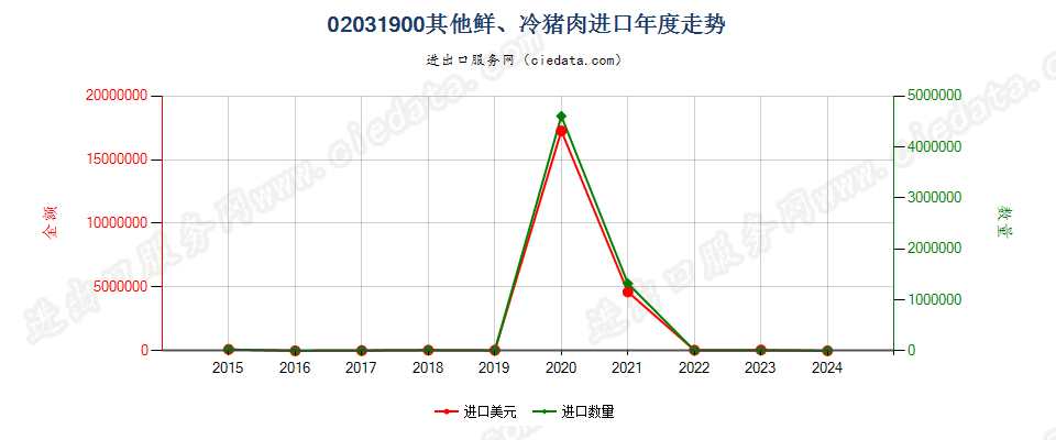 02031900其他鲜或冷的猪肉进口年度走势图